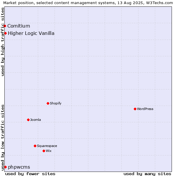 Market position of Higher Logic Vanilla vs. phpwcms vs. Comitium