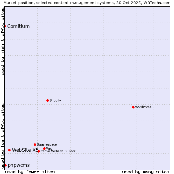 Market position of WebSite X5 vs. phpwcms vs. Comitium