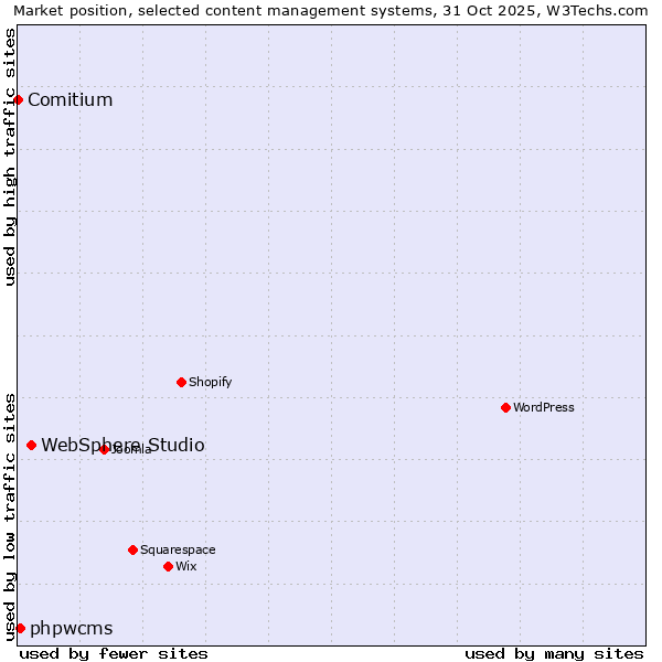 Market position of WebSphere Studio vs. phpwcms vs. Comitium