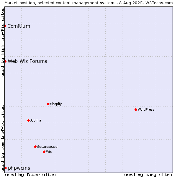 Market position of phpwcms vs. Web Wiz Forums vs. Comitium