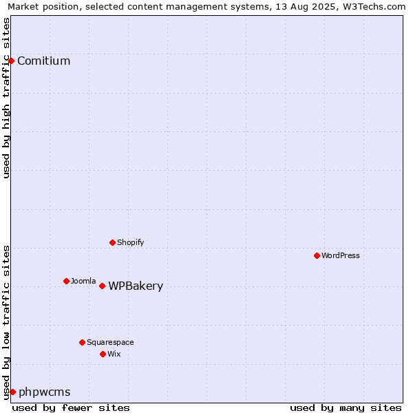 Market position of WPBakery vs. phpwcms vs. Comitium