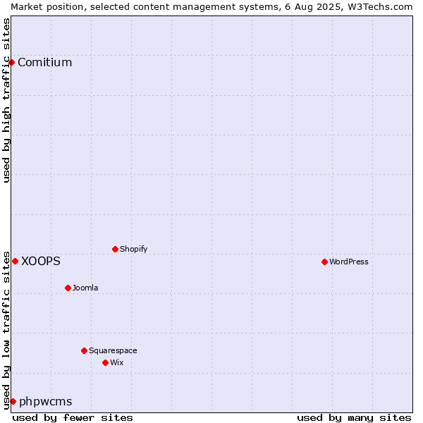 Market position of XOOPS vs. phpwcms vs. Comitium