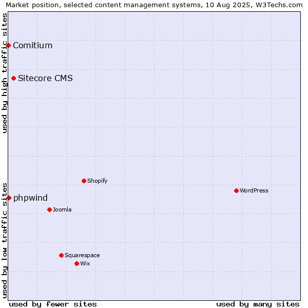 Market position of Sitecore CMS vs. phpwind vs. Comitium