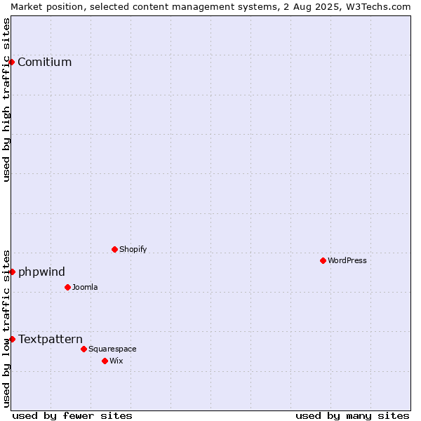 Market position of Textpattern vs. phpwind vs. Comitium