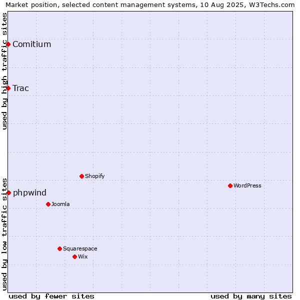 Market position of phpwind vs. Trac vs. Comitium