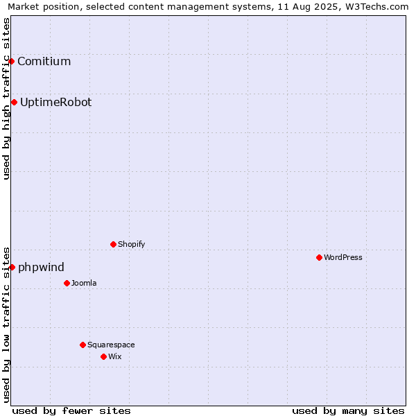 Market position of UptimeRobot vs. phpwind vs. Comitium
