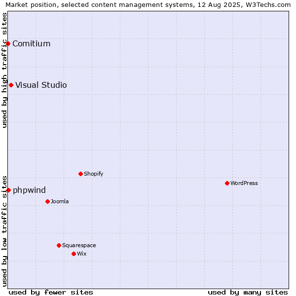 Market position of Visual Studio vs. phpwind vs. Comitium