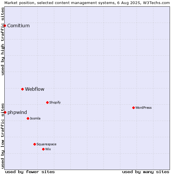 Market position of Webflow vs. phpwind vs. Comitium