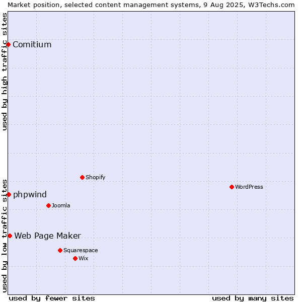 Market position of Web Page Maker vs. phpwind vs. Comitium
