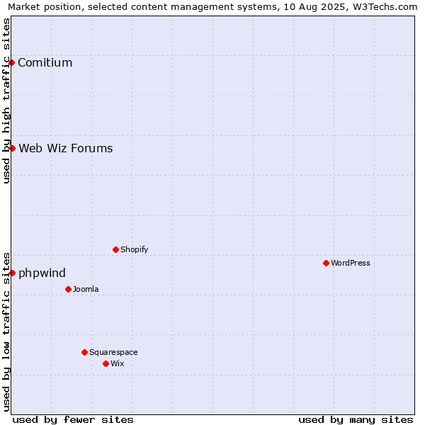 Market position of Web Wiz Forums vs. phpwind vs. Comitium