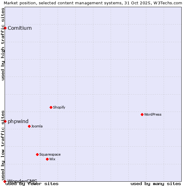 Market position of phpwind vs. Comitium vs. WonderCMS