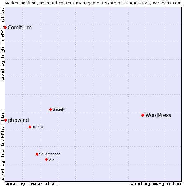 Market position of WordPress vs. phpwind vs. Comitium