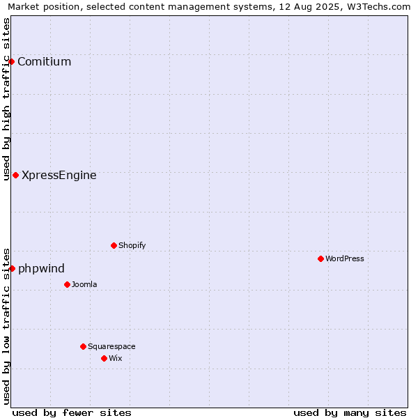Market position of XpressEngine vs. phpwind vs. Comitium