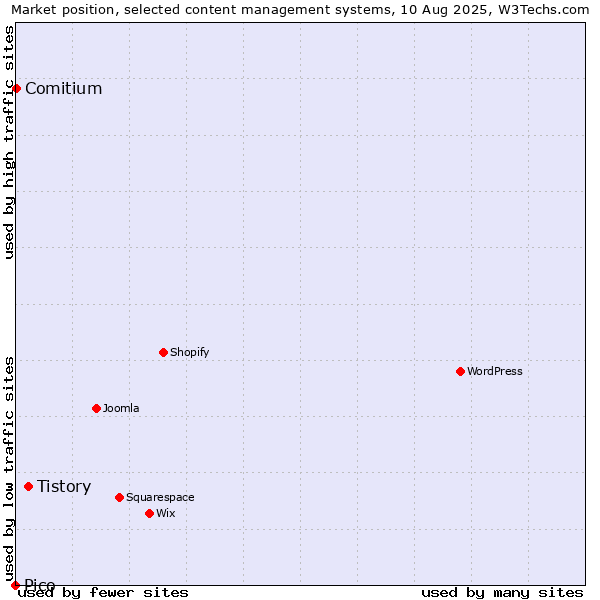 Market position of Tistory vs. Comitium vs. Pico