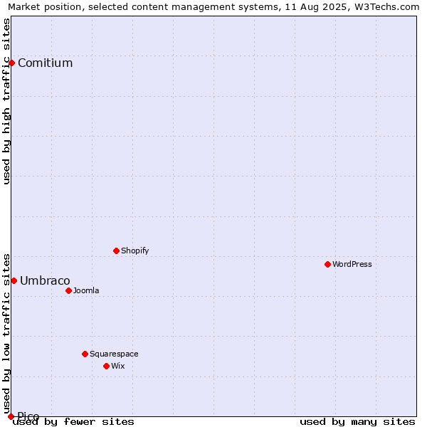 Market position of Umbraco vs. Comitium vs. Pico
