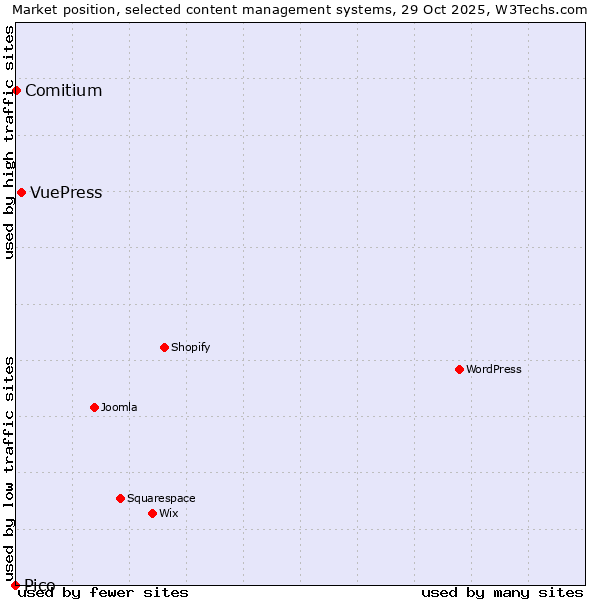 Market position of VuePress vs. Comitium vs. Pico