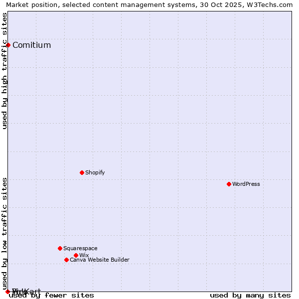 Market position of Comitium vs. Pico vs. Yo!Kart
