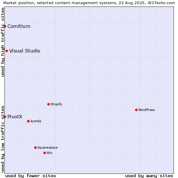 Market position of Visual Studio vs. Comitium vs. PivotX