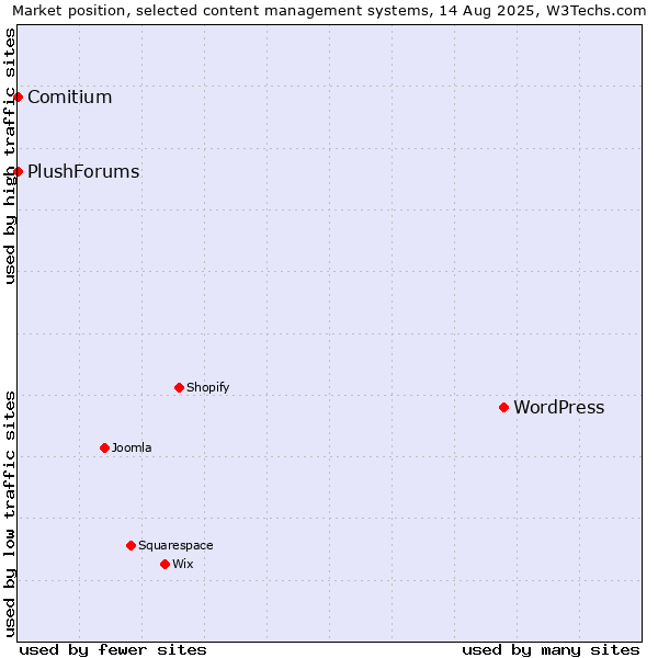 Market position of WordPress vs. Comitium vs. PlushForums