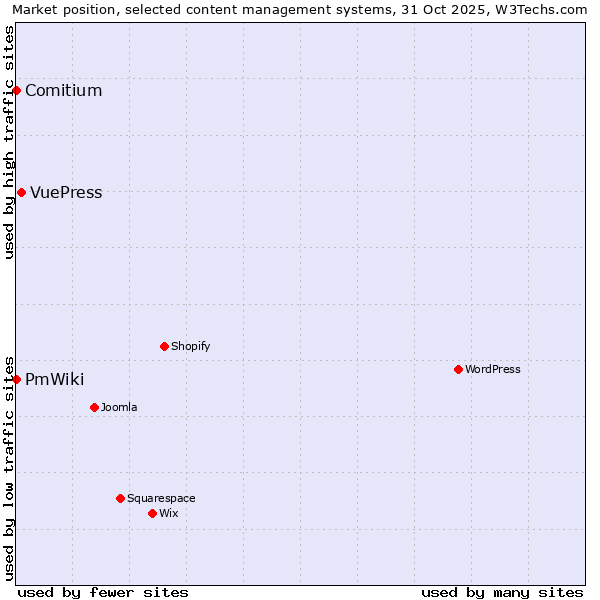 Market position of VuePress vs. Comitium vs. PmWiki