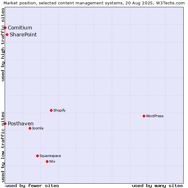 Market position of SharePoint vs. Comitium vs. Posthaven