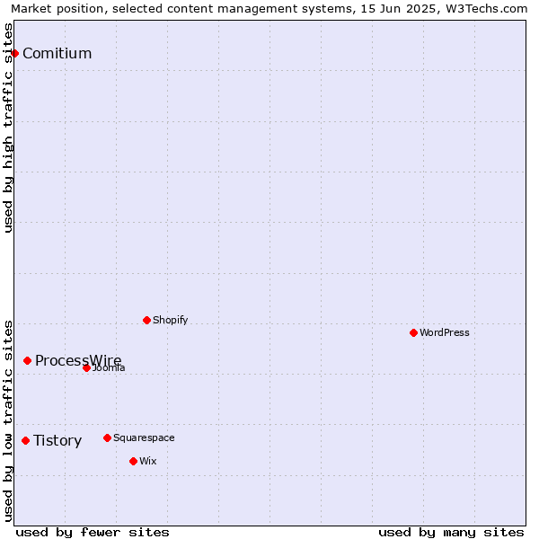 Market position of ProcessWire vs. Tistory vs. Comitium
