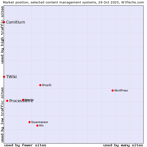 Market position of ProcessWire vs. Comitium vs. TWiki