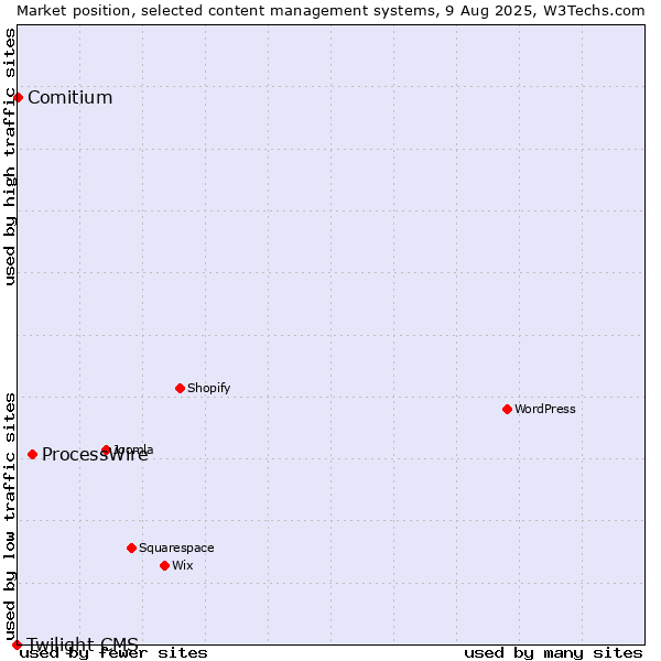 Market position of ProcessWire vs. Comitium vs. Twilight CMS