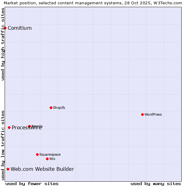 Market position of ProcessWire vs. Web.com Website Builder vs. Comitium