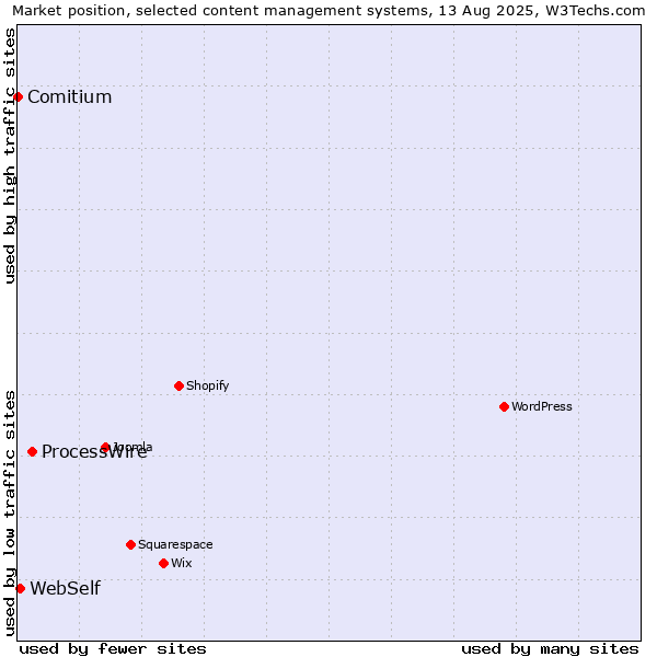 Market position of ProcessWire vs. WebSelf vs. Comitium