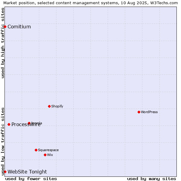 Market position of ProcessWire vs. Comitium vs. WebSite Tonight