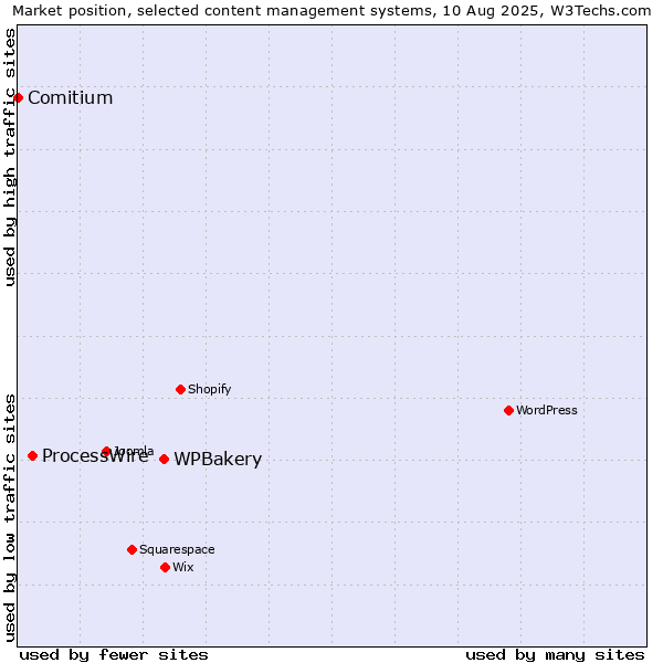 Market position of WPBakery vs. ProcessWire vs. Comitium