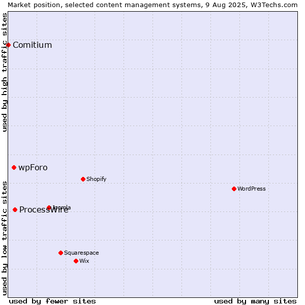 Market position of ProcessWire vs. wpForo vs. Comitium
