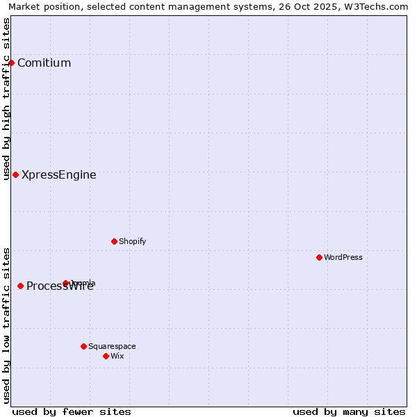 Market position of ProcessWire vs. XpressEngine vs. Comitium