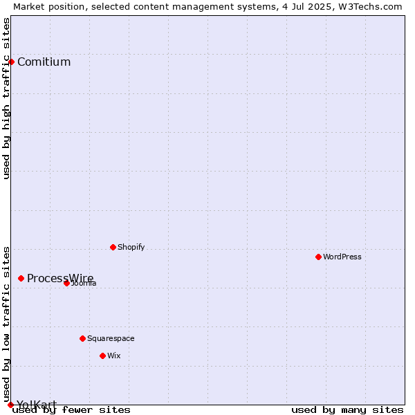 Market position of ProcessWire vs. Comitium vs. Yo!Kart