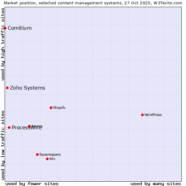 Market position of ProcessWire vs. Zoho Systems vs. Comitium