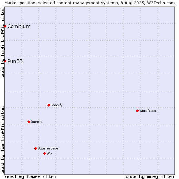 Market position of PunBB vs. Comitium