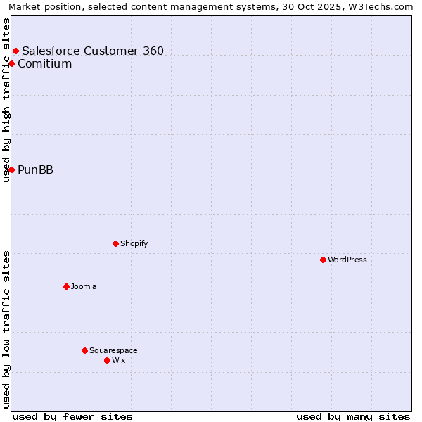 Market position of Salesforce Customer 360 vs. PunBB vs. Comitium