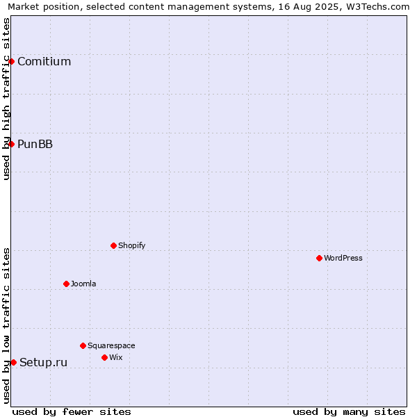 Market position of Setup.ru vs. PunBB vs. Comitium
