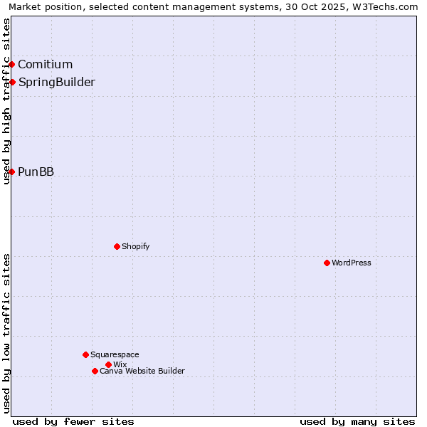 Market position of SpringBuilder vs. PunBB vs. Comitium