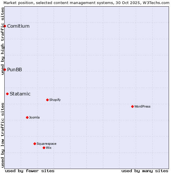 Market position of Statamic vs. PunBB vs. Comitium