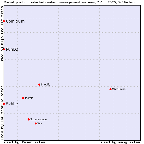 Market position of PunBB vs. Comitium vs. Svbtle