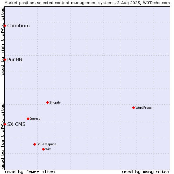 Market position of PunBB vs. Comitium vs. SX CMS