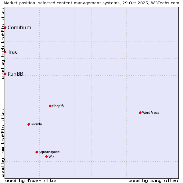 Market position of PunBB vs. Comitium vs. Trac