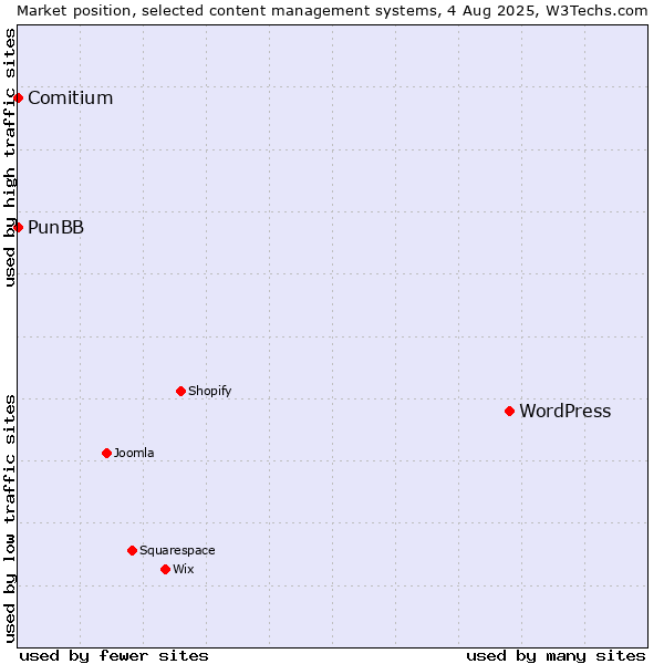 Market position of WordPress vs. PunBB vs. Comitium