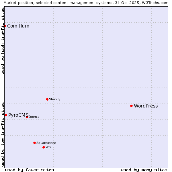 Market position of WordPress vs. PyroCMS vs. Comitium
