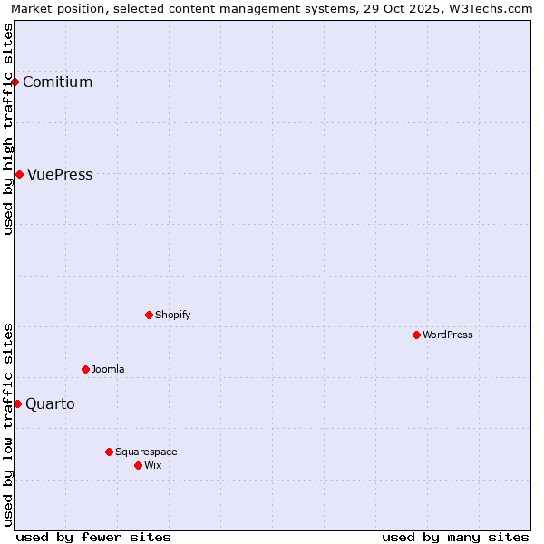 Market position of VuePress vs. Quarto vs. Comitium