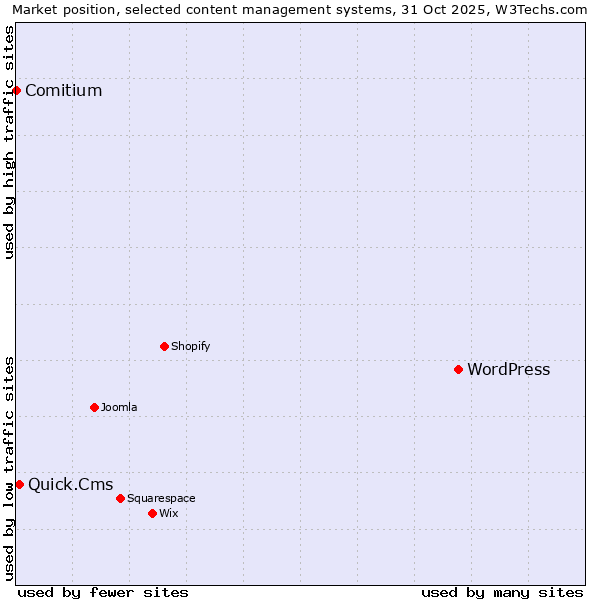 Market position of WordPress vs. Quick.Cms vs. Comitium