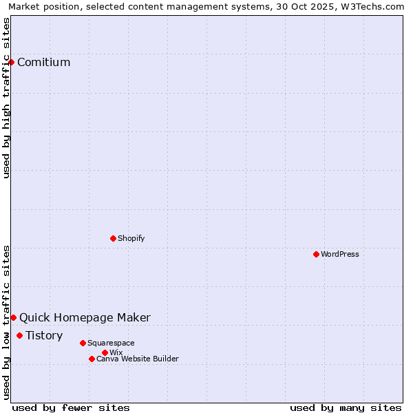 Market position of Tistory vs. Quick Homepage Maker vs. Comitium