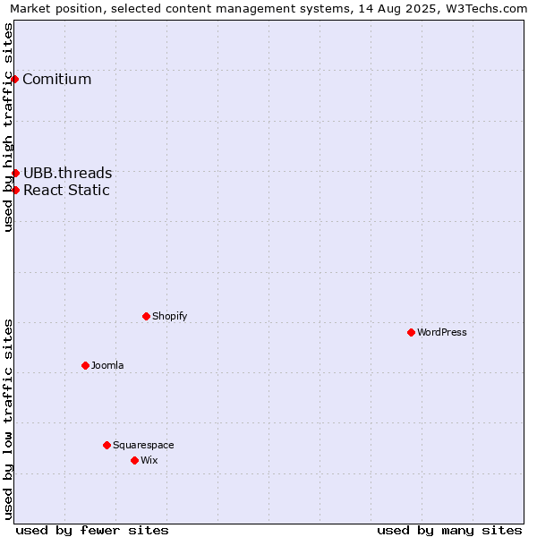 Market position of UBB.threads vs. React Static vs. Comitium